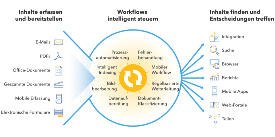 Schmematisches Diagramm zur Workflow-Automation